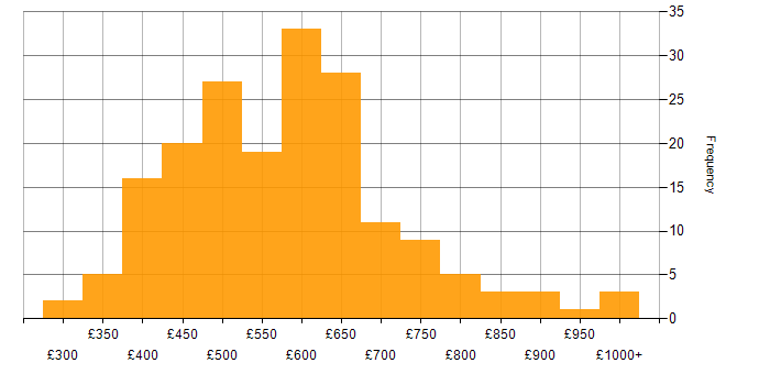 Daily rate histogram for DevOps in the City of London