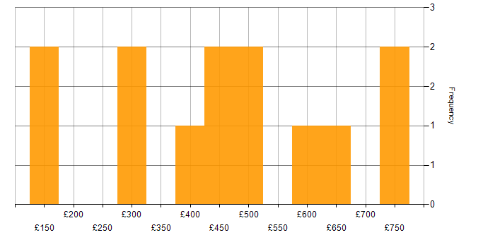 Daily rate histogram for DevOps in Coventry