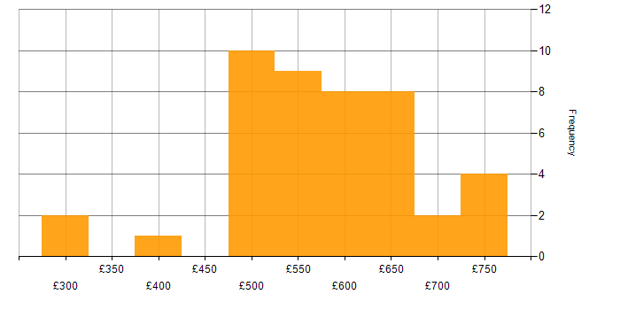 Daily rate histogram for DevOps in Gloucestershire