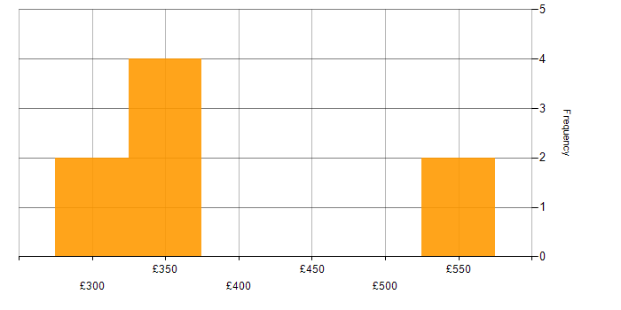 Daily rate histogram for DevOps in Kent