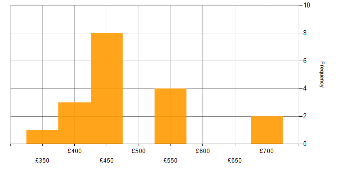 Daily rate histogram for DevOps in Knutsford