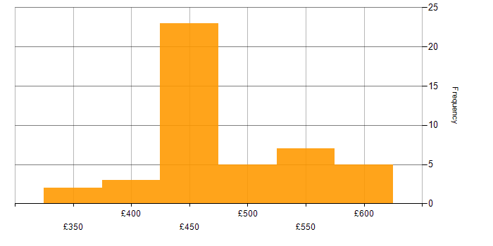 Daily rate histogram for DevOps in Leeds