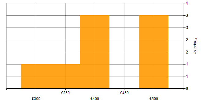 Daily rate histogram for DevOps in Leicester