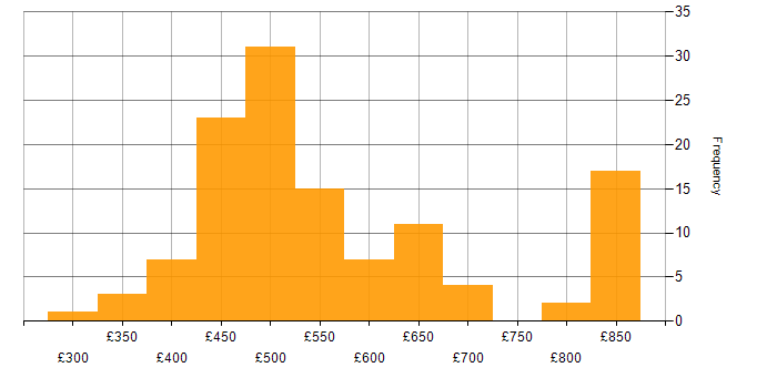 Daily rate histogram for DevOps in Manchester