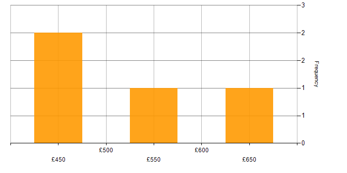 Daily rate histogram for DevOps in Merseyside