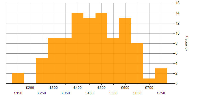 Daily rate histogram for DevOps in the Midlands