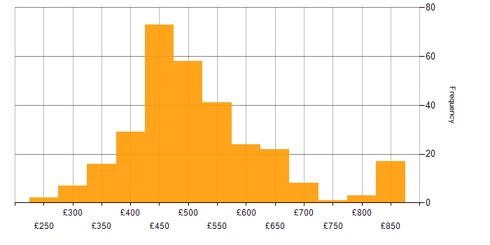 Daily rate histogram for DevOps in the North of England