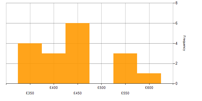 Daily rate histogram for DevOps in Northamptonshire