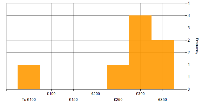 Daily rate histogram for DevOps in Osterley