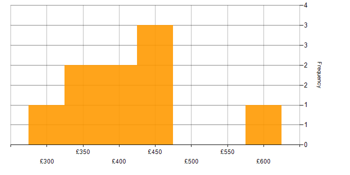 Daily rate histogram for DevOps in Somerset