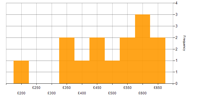 Daily rate histogram for DevOps in South Wales