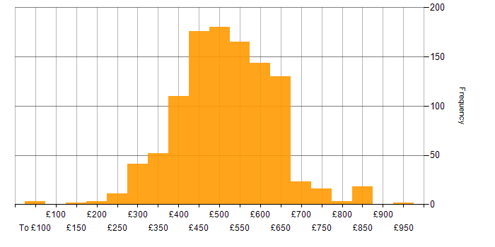 Daily rate histogram for DevOps in the UK excluding London