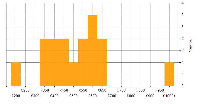 Daily rate histogram for DevOps in Wales