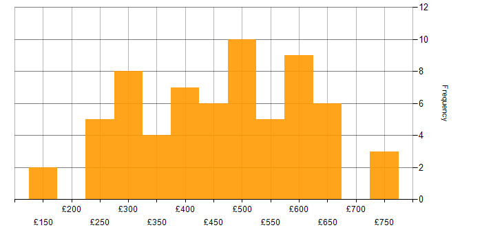 Daily rate histogram for DevOps in the West Midlands