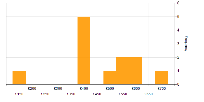 Daily rate histogram for DevOps in West Sussex