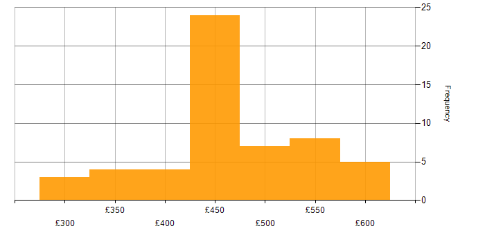 Daily rate histogram for DevOps in West Yorkshire