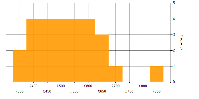 Daily rate histogram for DevOps in Wiltshire