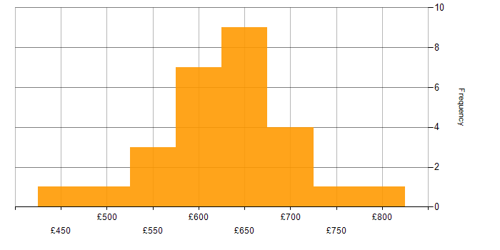 Daily rate histogram for DevOps Architect in England