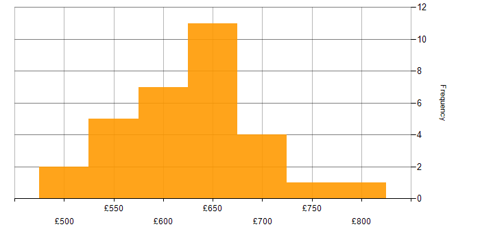 Daily rate histogram for DevOps Architect in the UK