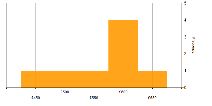 Daily rate histogram for DevOps Automation Engineer in England