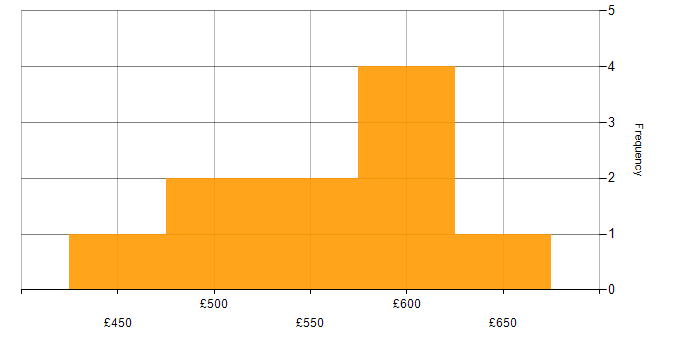 Daily rate histogram for DevOps Automation Engineer in the UK