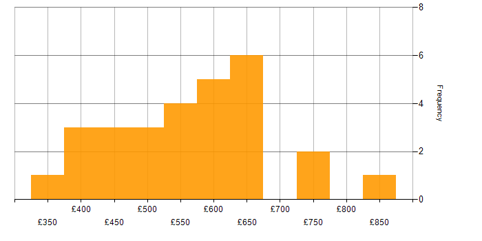 Daily rate histogram for DevOps Engineer in the City of London