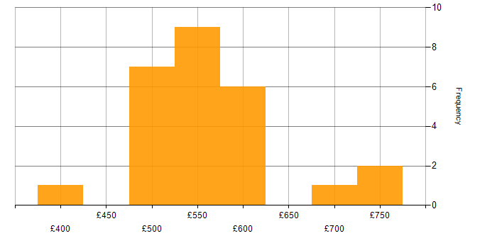 Daily rate histogram for DevOps Engineer in Gloucestershire