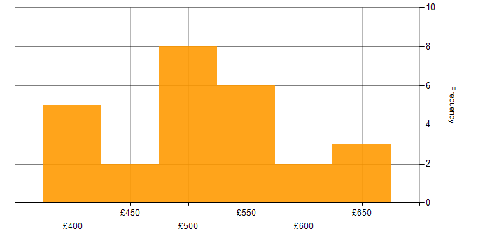 Daily rate histogram for DevOps Engineer in Hampshire