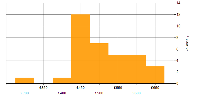 Daily rate histogram for DevOps Engineer in Manchester