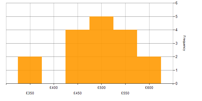 Daily rate histogram for DevOps Engineer in the Midlands