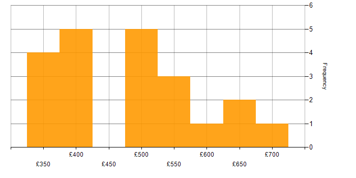 Daily rate histogram for DevOps Engineer in Scotland