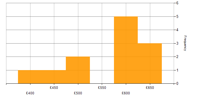 Daily rate histogram for DevOps Engineer in Sheffield