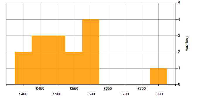 Daily rate histogram for DevOps Engineer in the Thames Valley