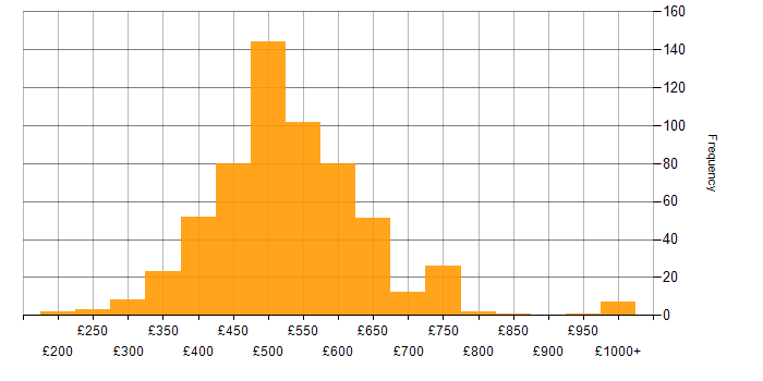 Daily rate histogram for DevOps Engineer in the UK