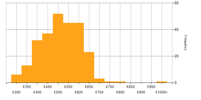 Daily rate histogram for DevOps Engineer in the UK excluding London