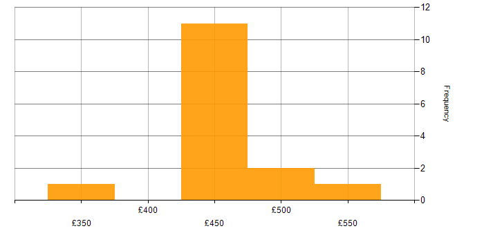 Daily rate histogram for DevOps Engineer in West Yorkshire