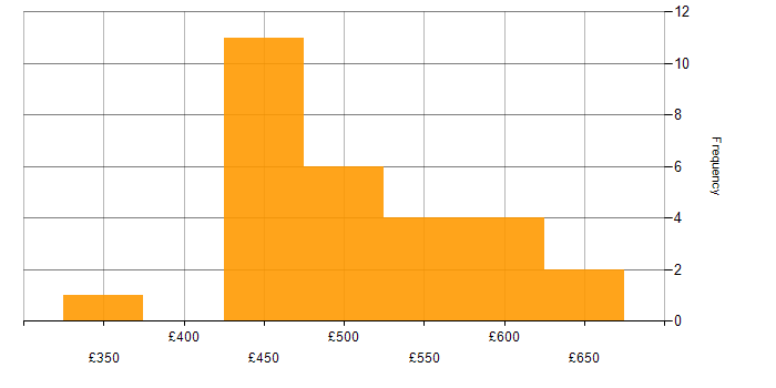 Daily rate histogram for DevOps Engineer in Yorkshire