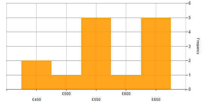 Daily rate histogram for DevOps Platform Engineer in England