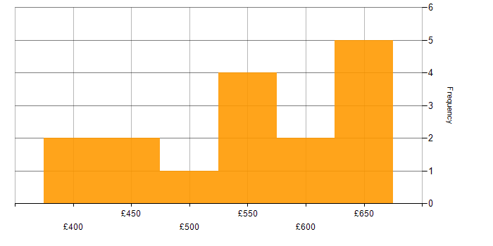 Daily rate histogram for DevOps Platform Engineer in the UK