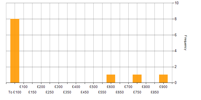Daily rate histogram for DevSecOps in Bristol