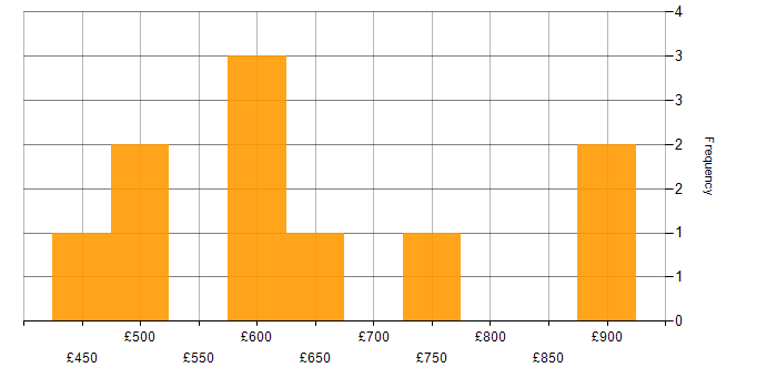 Daily rate histogram for DevSecOps in Central London