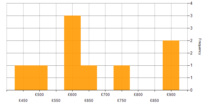 Daily rate histogram for DevSecOps in the City of London