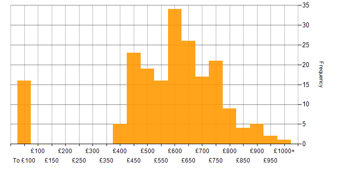 Daily rate histogram for DevSecOps in England