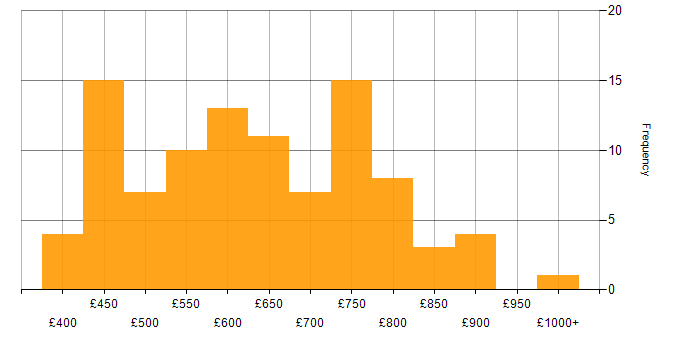 Daily rate histogram for DevSecOps in London