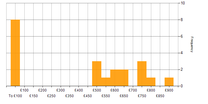 Daily rate histogram for DevSecOps in the South West
