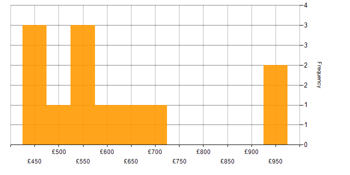 Daily rate histogram for DevSecOps in the Thames Valley