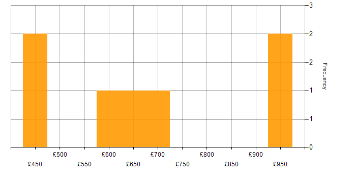 Daily rate histogram for DevSecOps in Wokingham