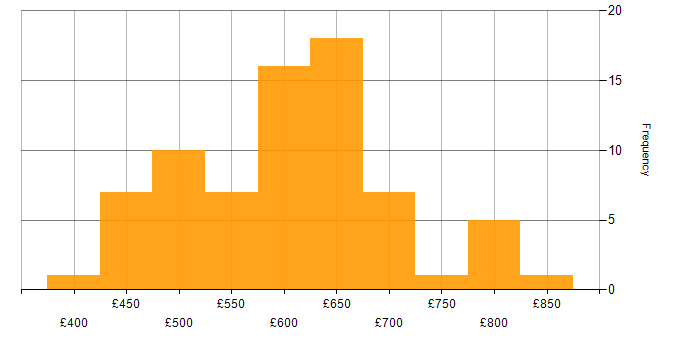 DevSecOps daily rate histogram for jobs with a WFH option
