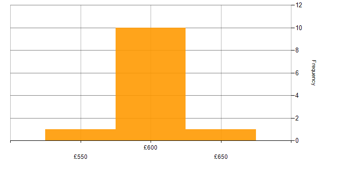 Daily rate histogram for DevSecOps in Yorkshire