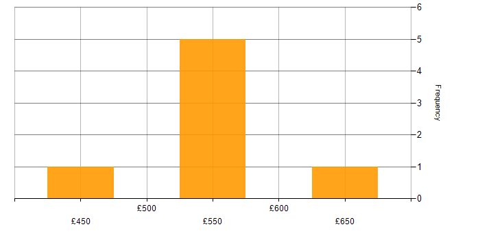 Daily rate histogram for DevSecOps Consultant in England